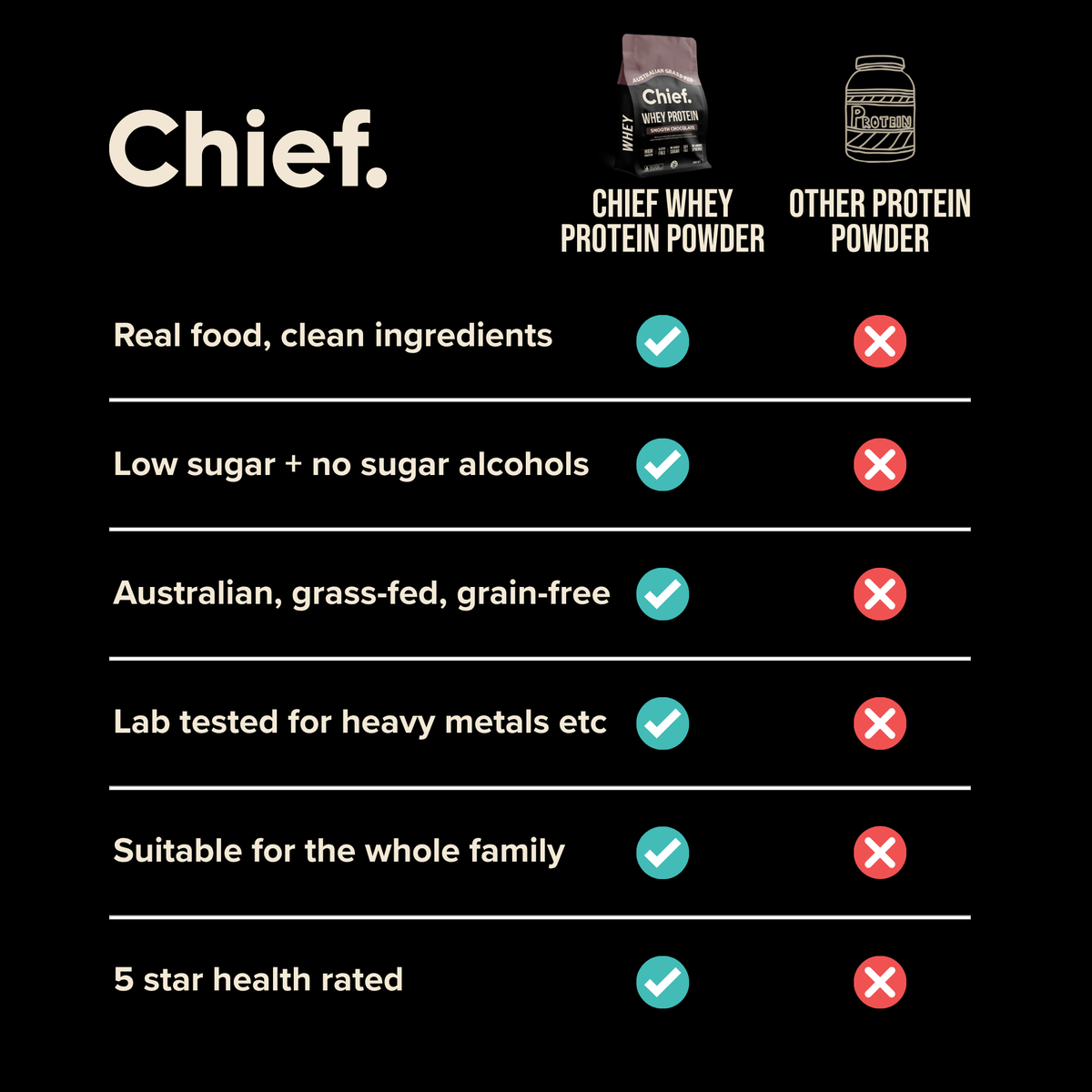 Grass-fed Whey Protein Powder - Smooth Chocolate: Pouch (30 serves)